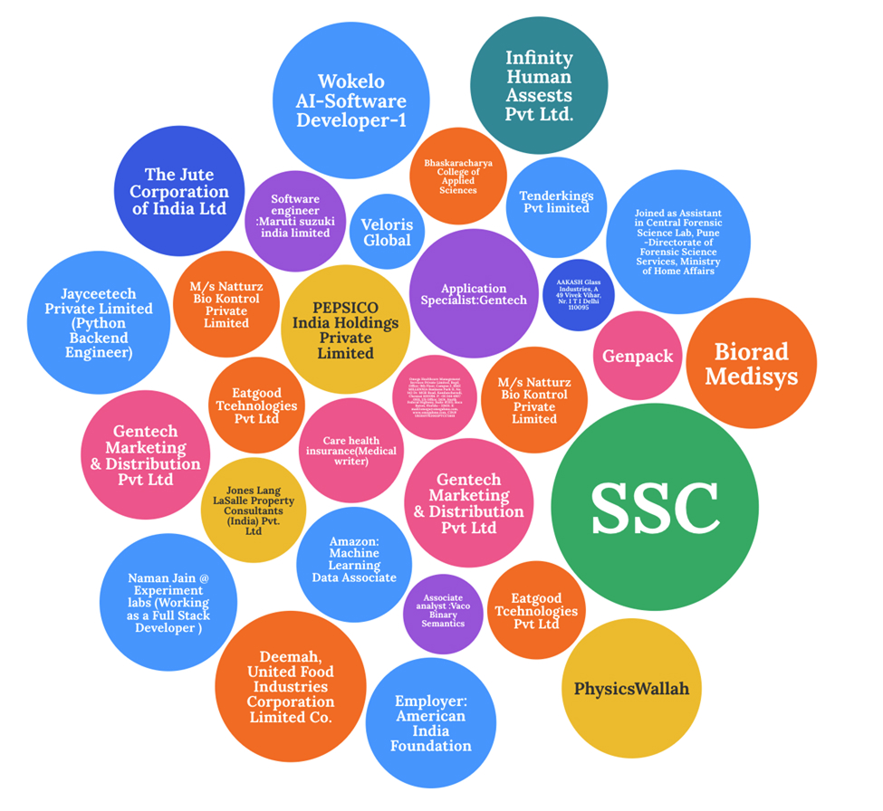 Visualization of progression data highlighting student placements and recruiting organizations